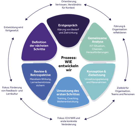 Lifecycle Prozess Personalentwicklung