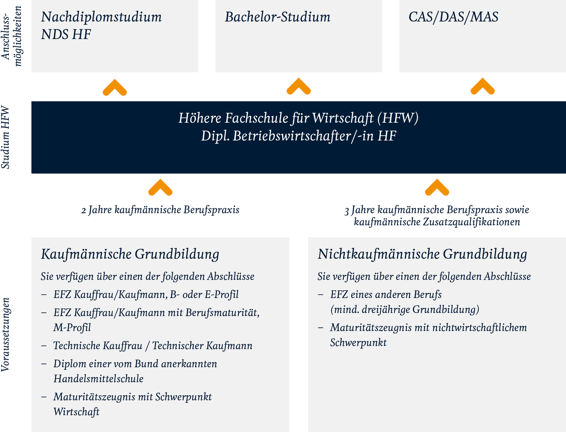 HFW Grafik Zugang und Anschluss