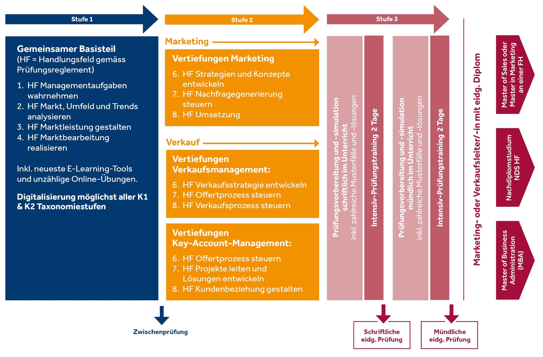Weiterbildung Marketing- oder Verkaufsleiter