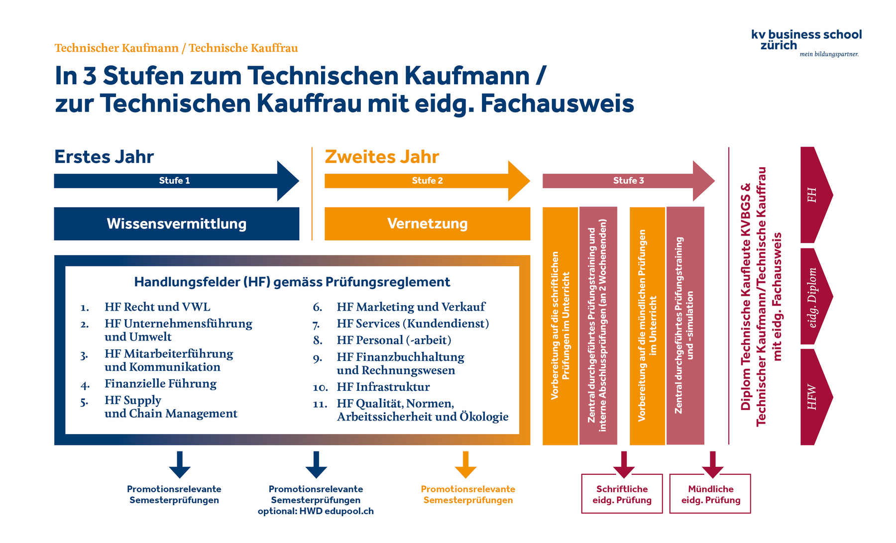 Ablauf Technischer Kaufmann