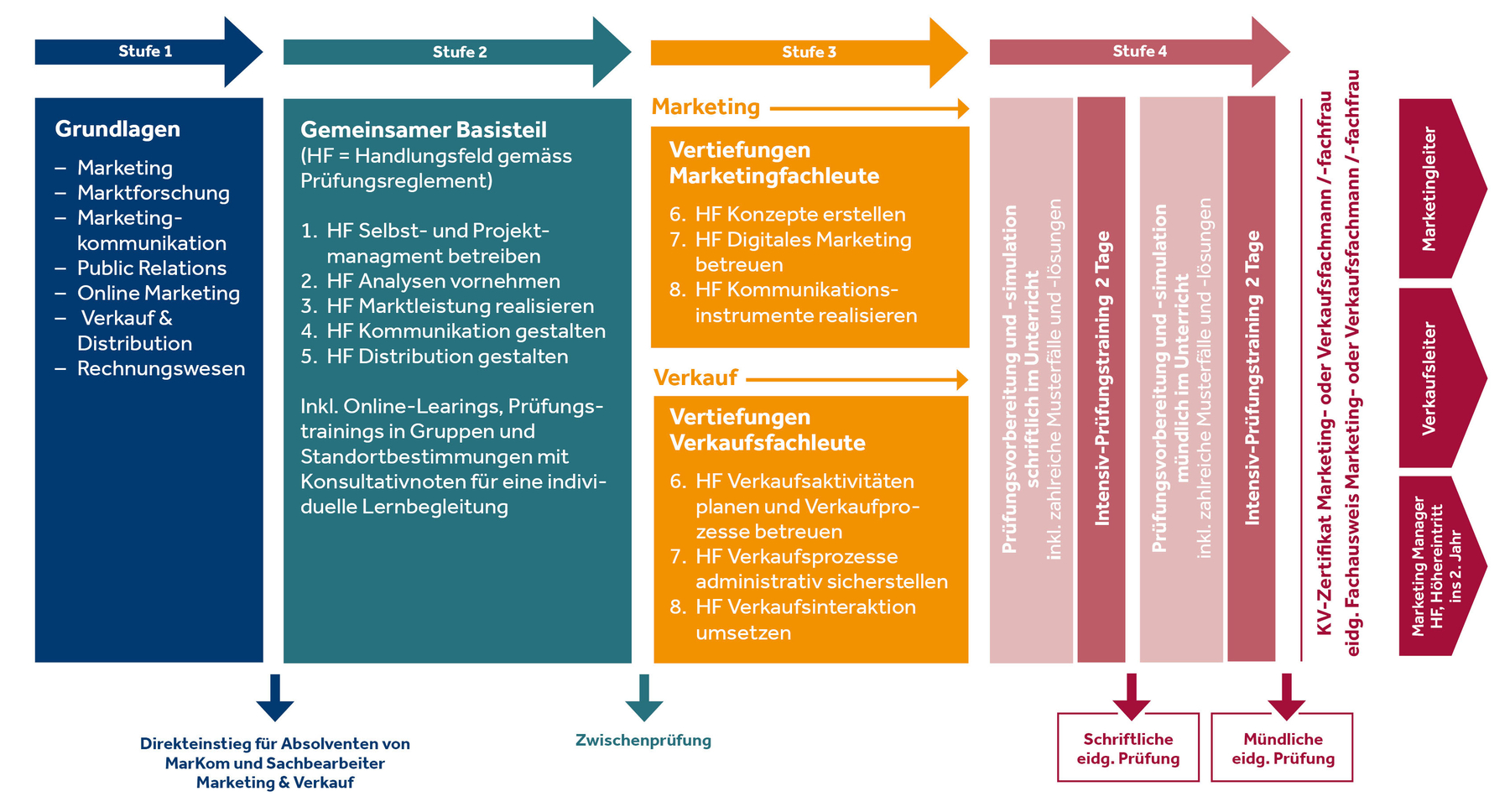 Weiterbildung Marketingfachleute