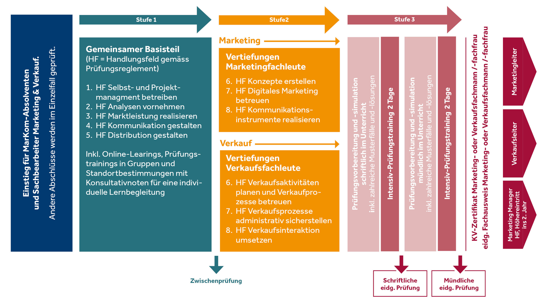 Weiterbildung MarKom Marketing- Verkaufsfachleute