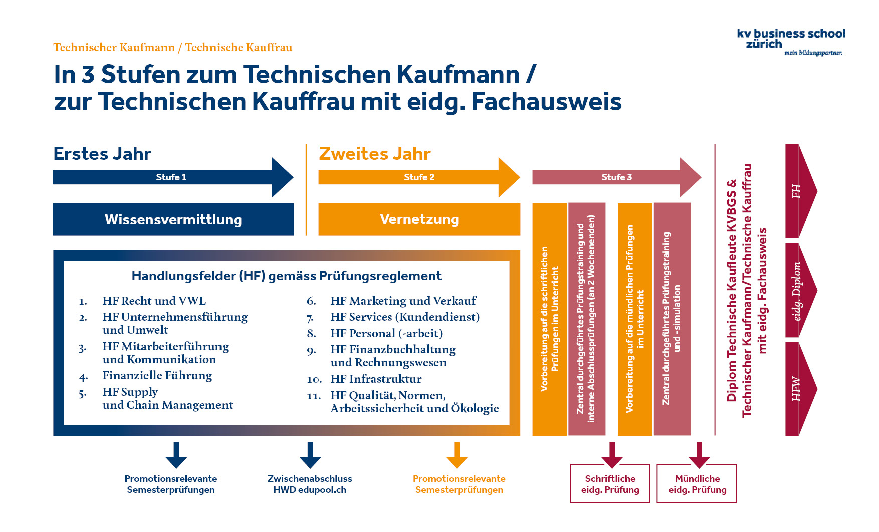 Ablauf Technischer Kaufmann Fachausweis