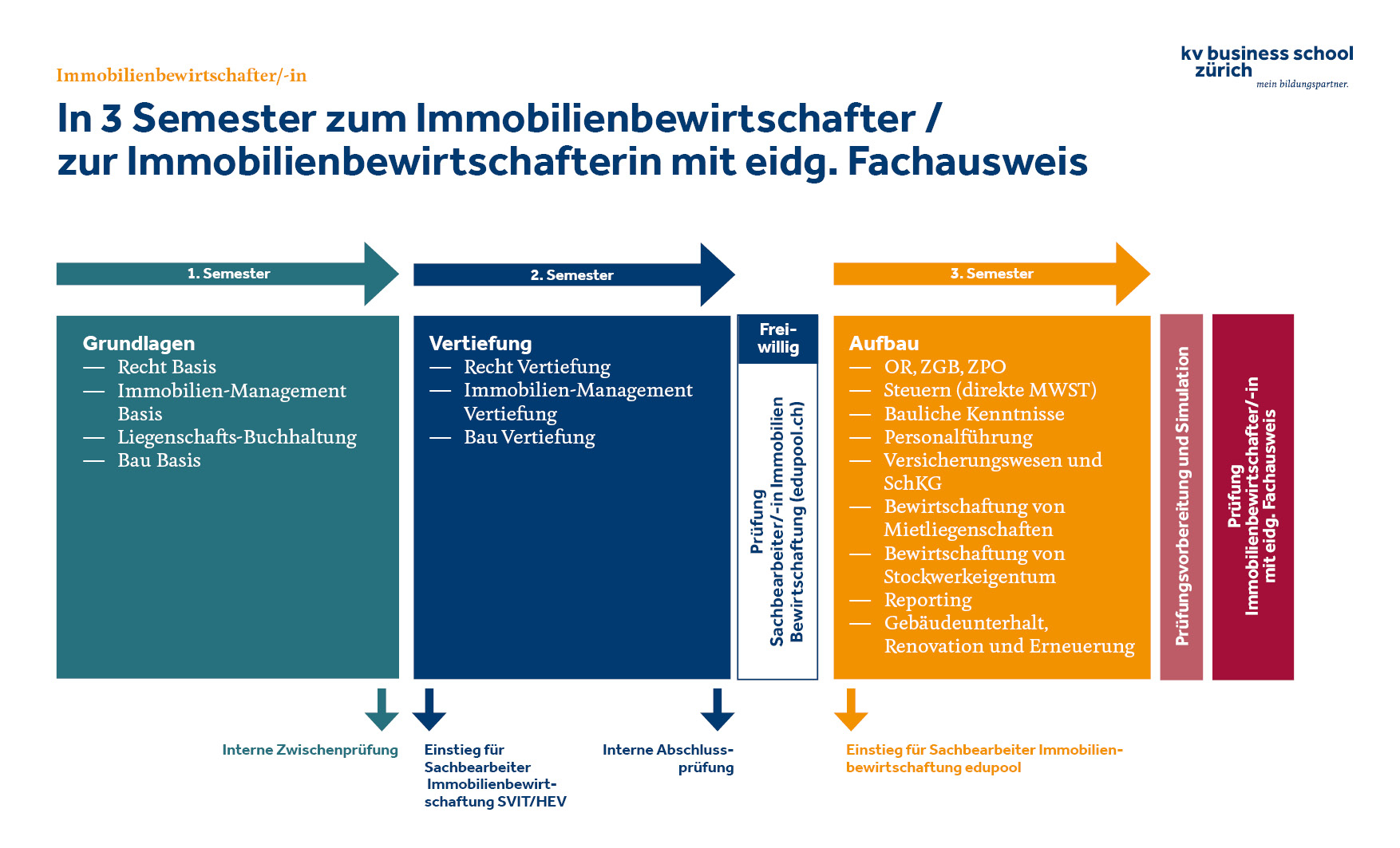 Weiterbildung Imobiilienbewirtschafter Ablauf