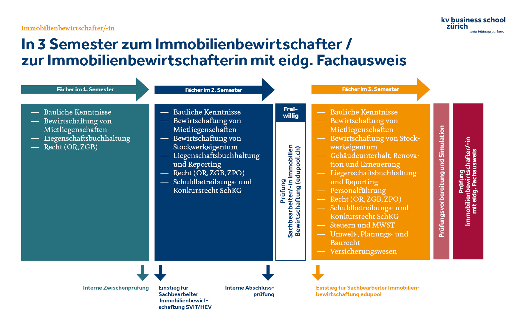 Weiterbildung Imobiilienbewirtschafter Ablauf