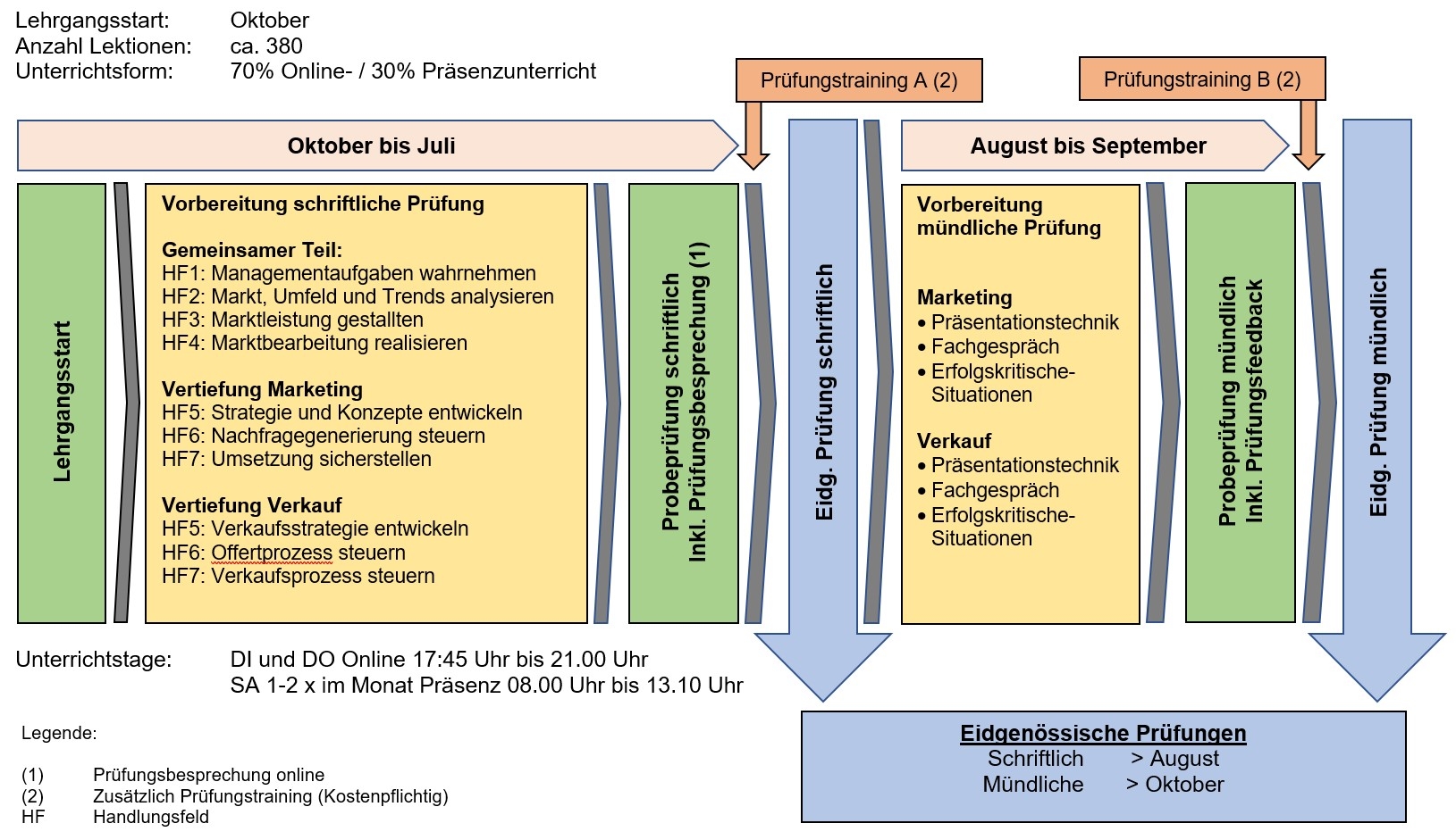 Grafik Marketingleiter Verkaufsleiter