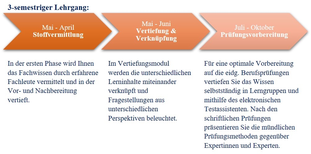 HR Fachausweis 3 Semester Grafik