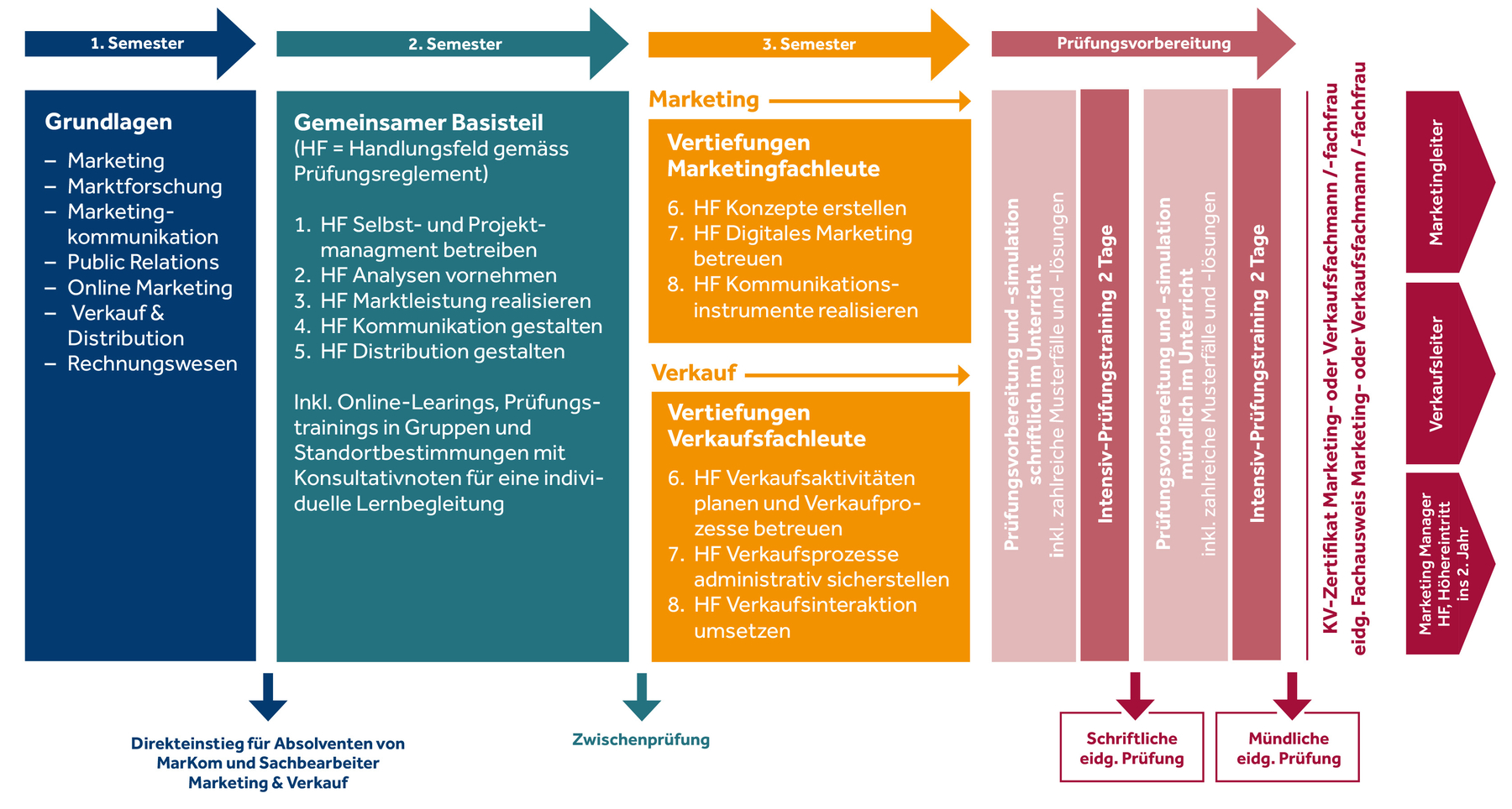 Weiterbildung Marketingfachleute