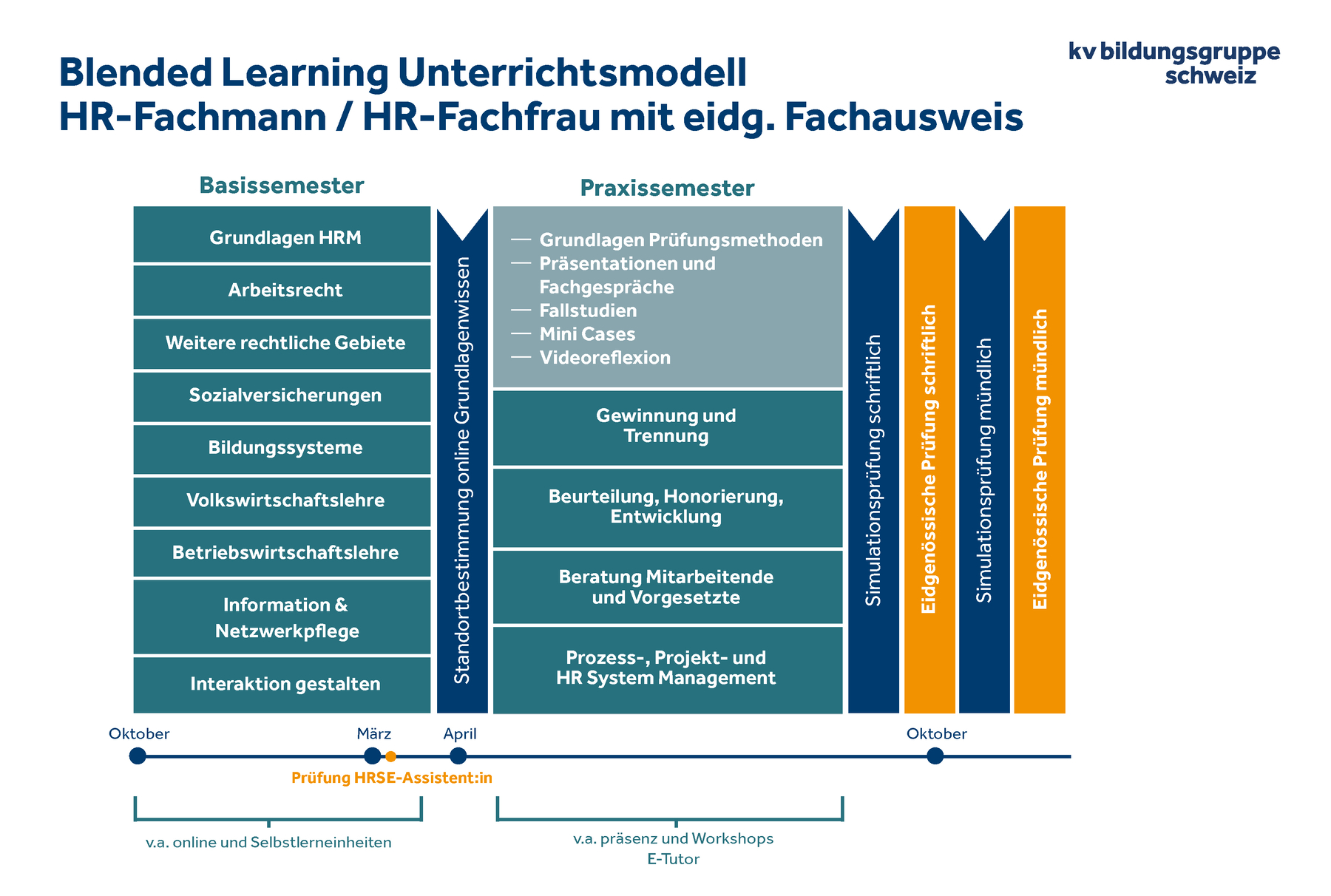 HR Fachausweis Unterrichtsmodell