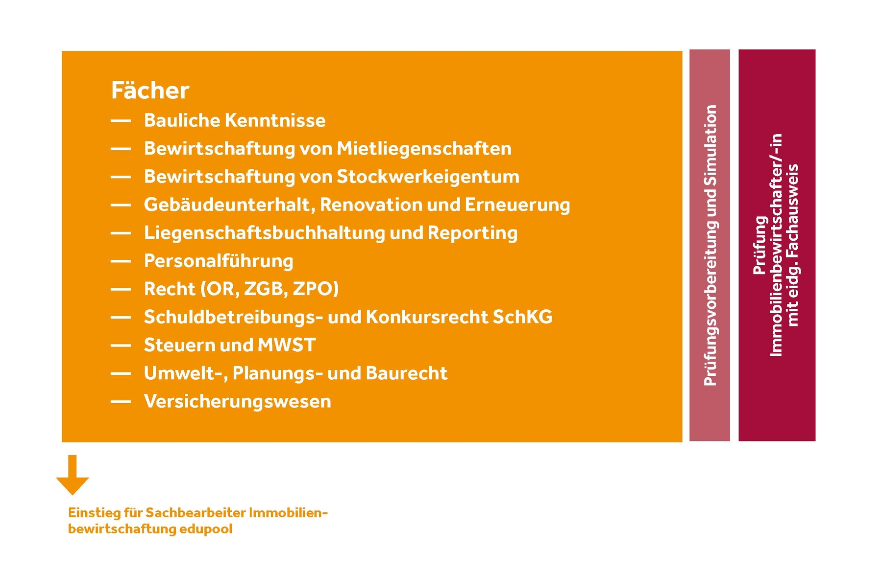 Immobilienbewirtschafterin Anschlusssemester