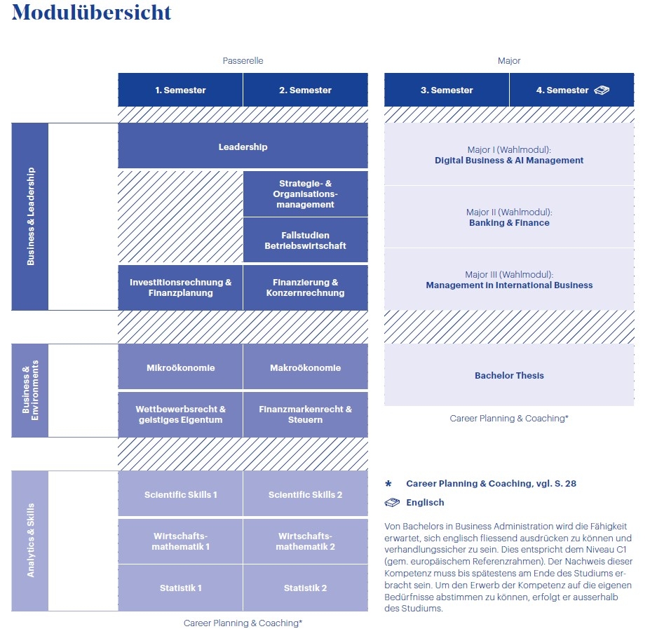 HWZ Bachelor Passarelle Modulübersicht