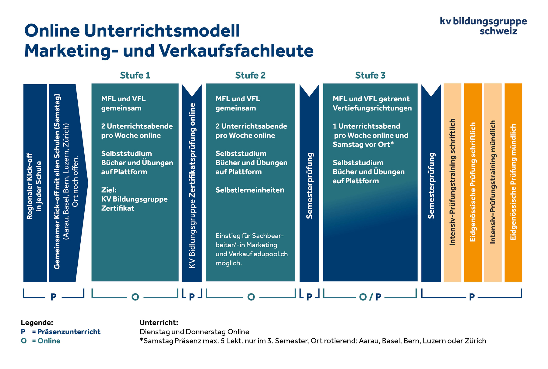 Marketingfachleute Online