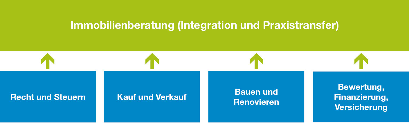 Immobilienberater IAF Kursaufbau