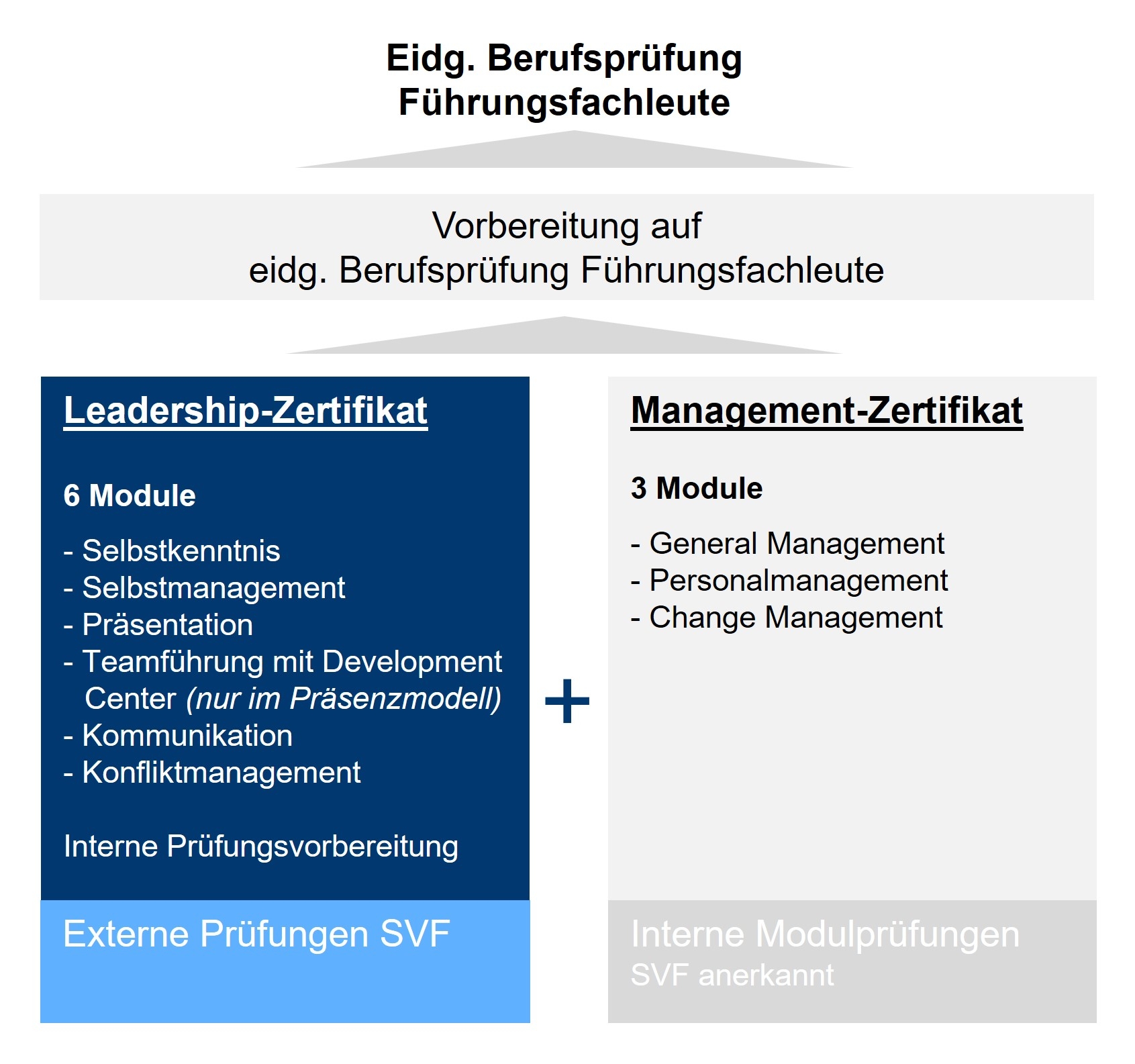 Leadership Zertifikat