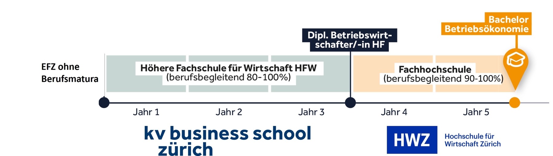 HFW zum Bachelor HWZ