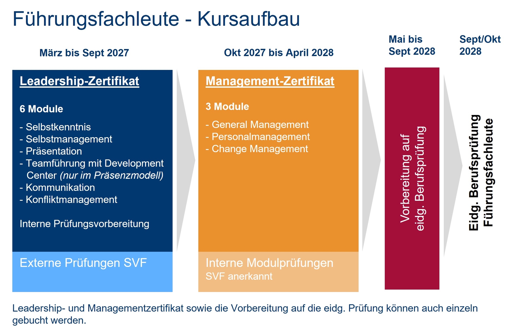 Führungsfachleute Aufbau 2027