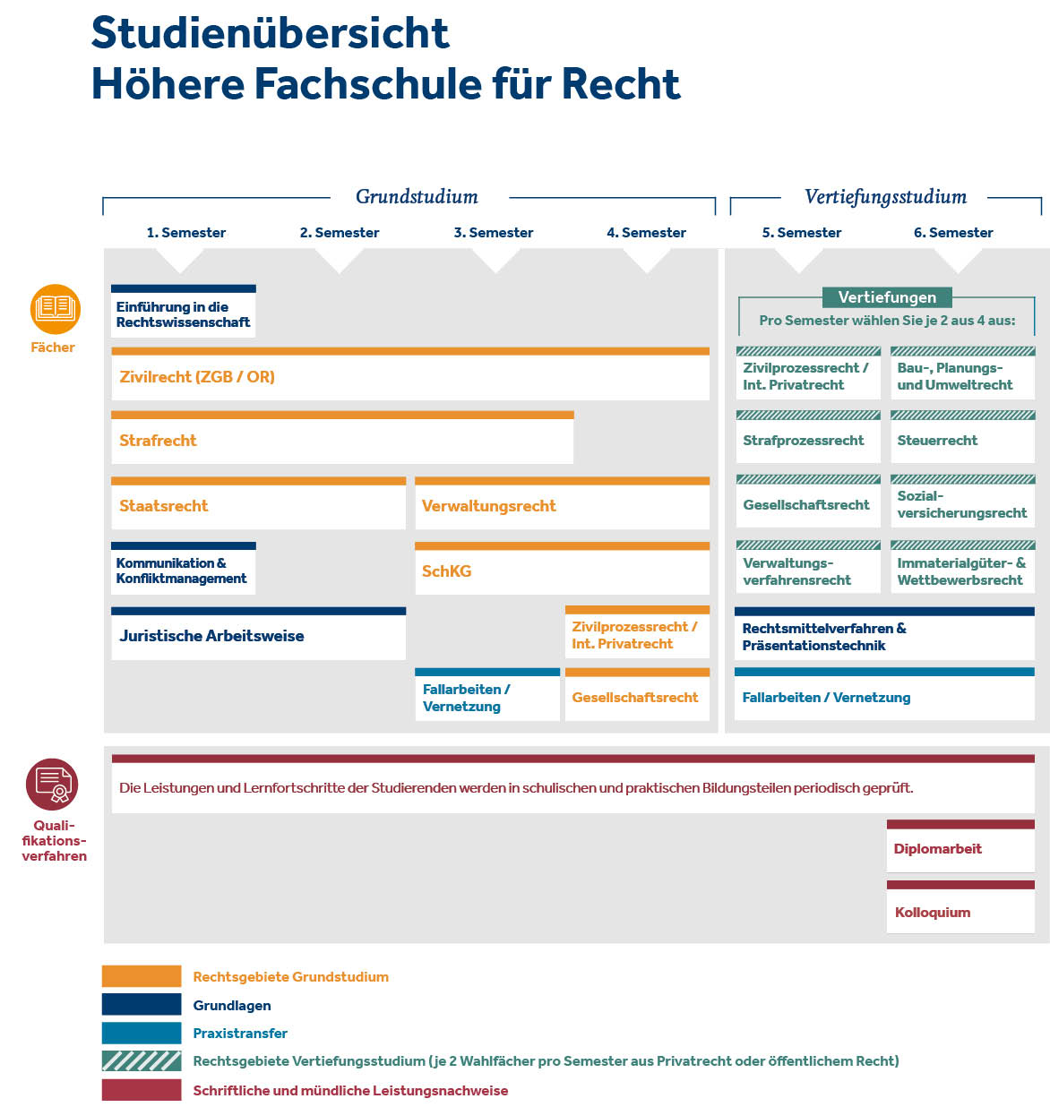 Studienübersicht HFR